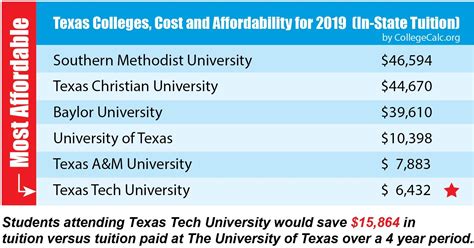 affordable colleges in texas